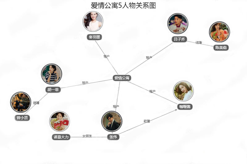 爱情公寓5人物关系图 爱情公寓5角色关系